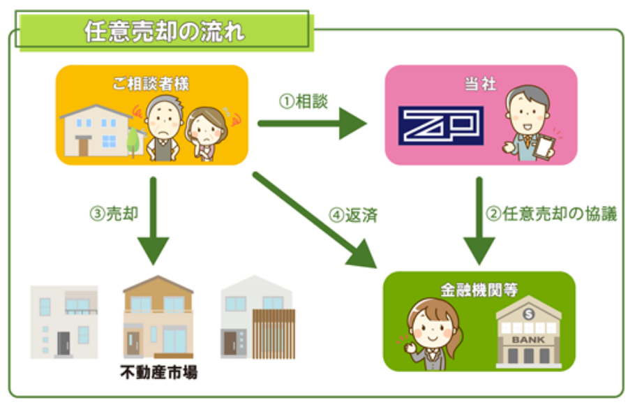 任意売却の流れ